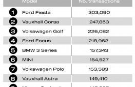 Used Car Market, 2025, SMMT, top ten models